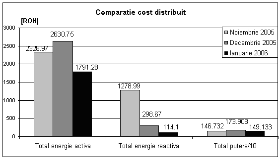 Comparatie cost distribuit