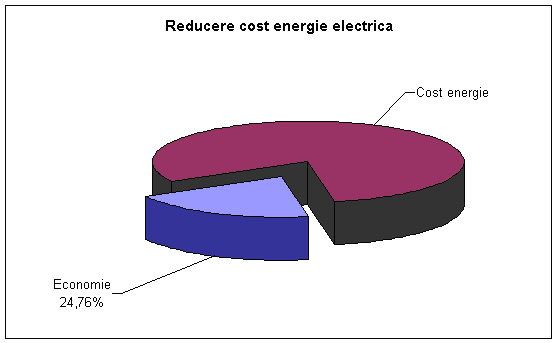 Reducere cost energie electrica