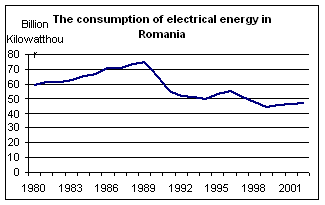 Consumul de energie electrica din Romania