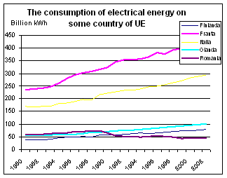 Consumul de energie electrica din cateva tari din UE